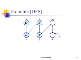 Example (DFS)
1/
4/ 3/
2/
u v w
x y z
Dr. Hanif Durad 47
 