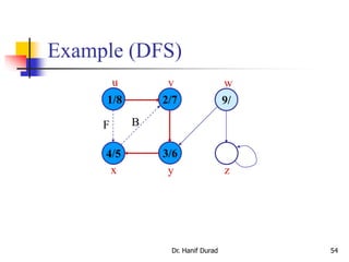 Example (DFS)
1/8
4/5 3/6
2/7 9/
u v w
x y z
BF
Dr. Hanif Durad 54
 