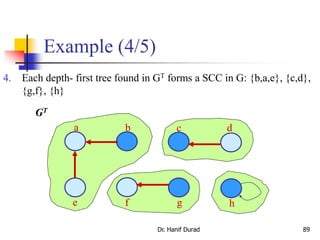 Example (4/5)
Dr. Hanif Durad 89
4. Each depth- first tree found in GT forms a SCC in G: {b,a,e}, {c,d},
{g,f}, {h}
a b c
e f g h
d
GT
 
