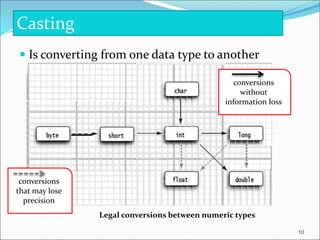  Is converting from one data type to another
conversions
that may lose
precision
conversions
without
information loss
Legal conversions between numeric types
Casting
10
 