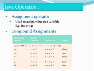• Assignment operator
 Used to assign value to a variable.
E.g. int x=34;
• Compound Assignments
Java Operator…
14
 