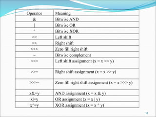 Operator Meaning
& Bitwise AND
| Bitwise OR
^ Bitwise XOR
<< Left shift
>> Right shift
>>> Zero fill right shift
~ Bitwise complement
<<= Left shift assignment (x = x << y)
>>= Right shift assignment (x = x >> y)
>>>= Zero fill right shift assignment (x = x >>> y)
x&=y AND assignment (x = x & y)
x|=y OR assignment (x = x | y)
x^=y XOR assignment (x = x ^ y)
18
 