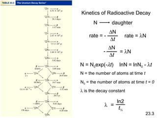 Kinetics of Radioactive Decay
N daughter
rate = -
∆N
∆t
rate = λN
∆N
∆t
= λN-
N = N0exp(-λt) lnN = lnN0 - λt
N = the number of atoms at time t
N0 = the number of atoms at time t = 0
λ is the decay constant
ln2
=
t½
λ
23.3
 
