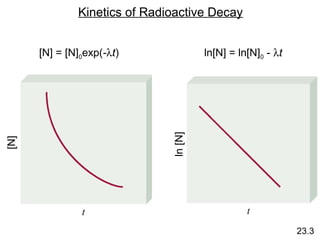 Kinetics of Radioactive Decay
[N] = [N]0exp(-λt) ln[N] = ln[N]0 - λt
[N]
ln[N]
23.3
 