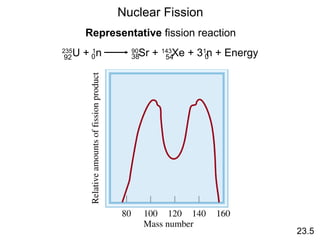 Nuclear Fission
23.5
235
U + 1
n 90
Sr + 143
Xe + 31
n + Energy92 54380 0
Representative fission reaction
 