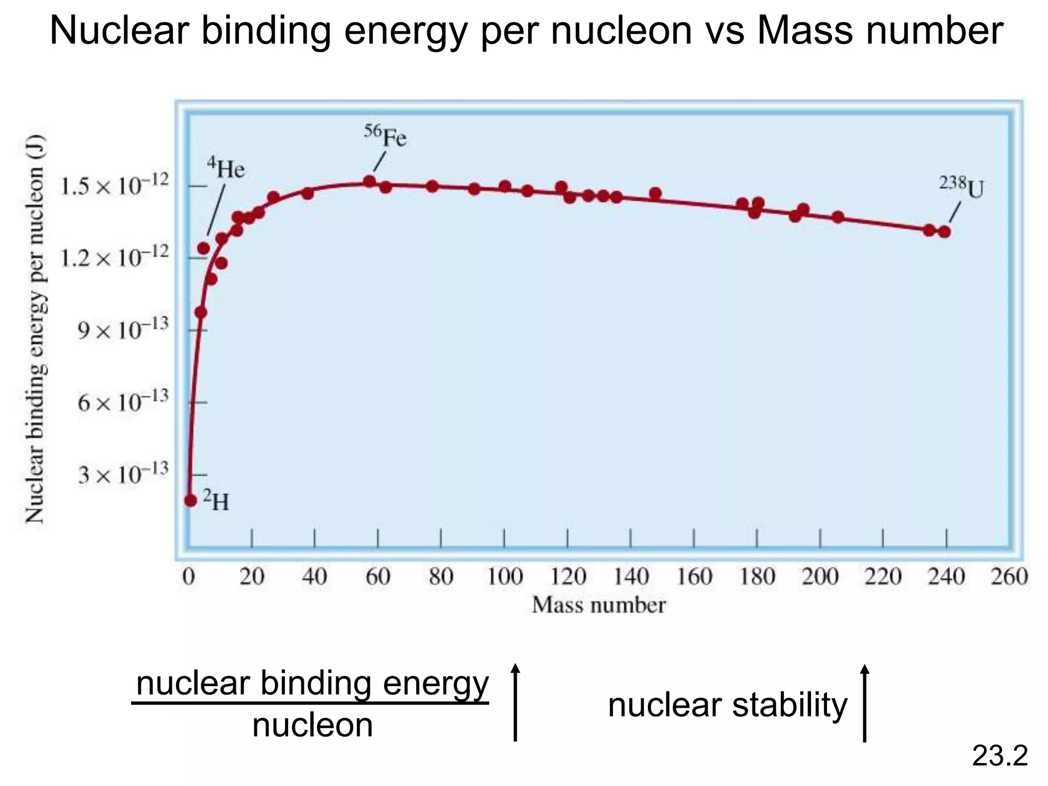 Nuclear binding energy per nucleon vs Mass number
nuclear stability
23.2
nuclear binding energy
nucleon
 