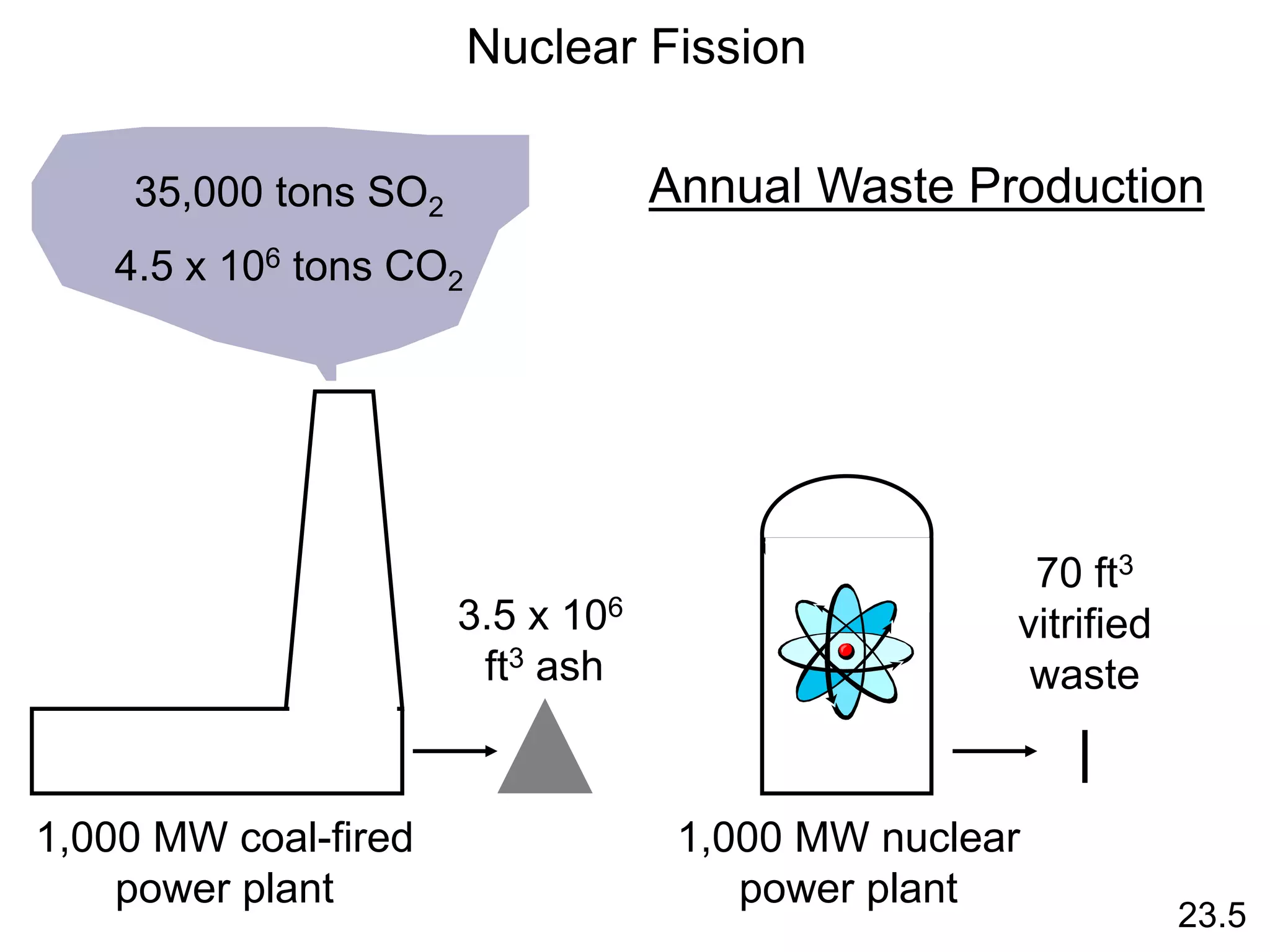 Annual Waste Production
23.5
35,000 tons SO2
4.5 x 106 tons CO2
1,000 MW coal-fired
power plant
3.5 x 106
ft3 ash
1,000 MW nuclear
power plant
70 ft3
vitrified
waste
Nuclear Fission
 