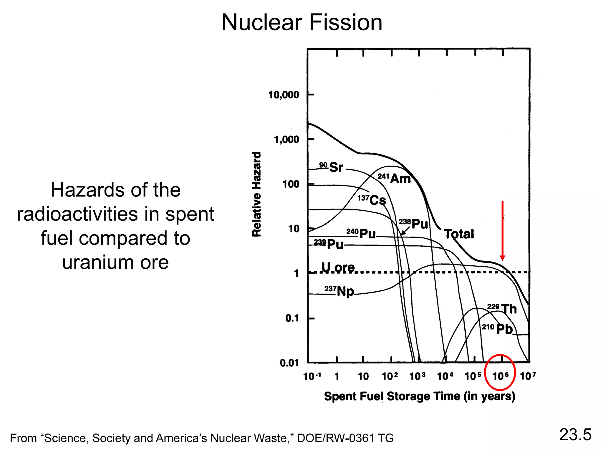 23.5
Nuclear Fission
Hazards of the
radioactivities in spent
fuel compared to
uranium ore
From “Science, Society and America’s Nuclear Waste,” DOE/RW-0361 TG
 