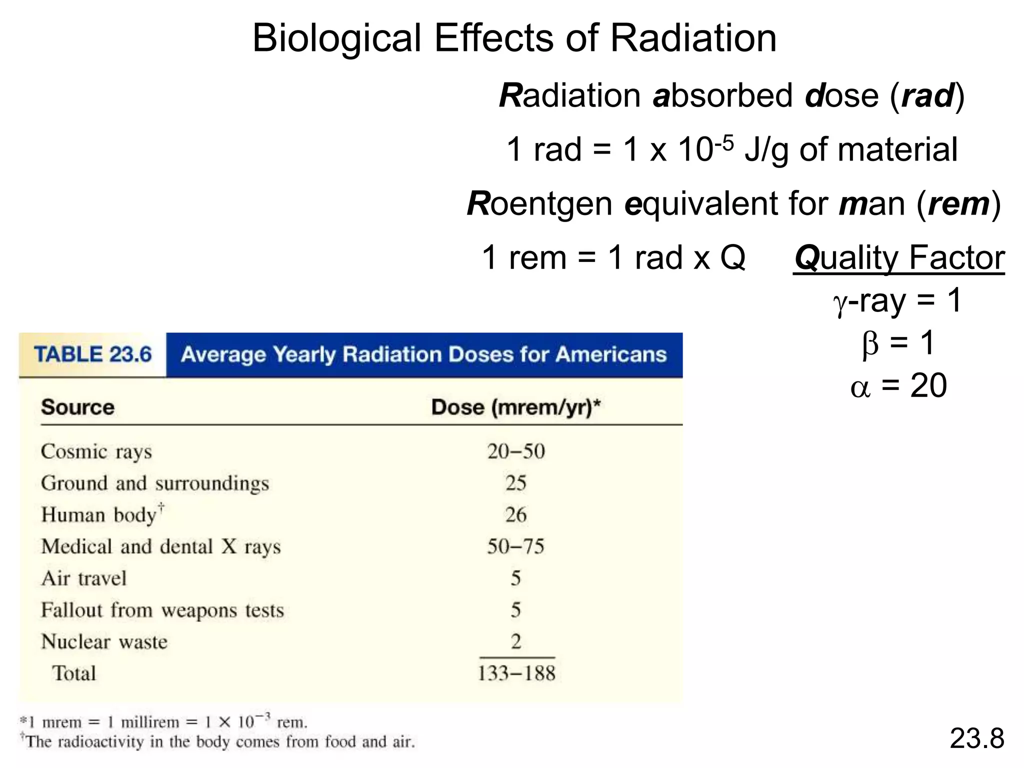23.8
Biological Effects of Radiation
Radiation absorbed dose (rad)
1 rad = 1 x 10-5 J/g of material
Roentgen equivalent for man (rem)
1 rem = 1 rad x Q Quality Factor
g-ray = 1
b = 1
a = 20
 
