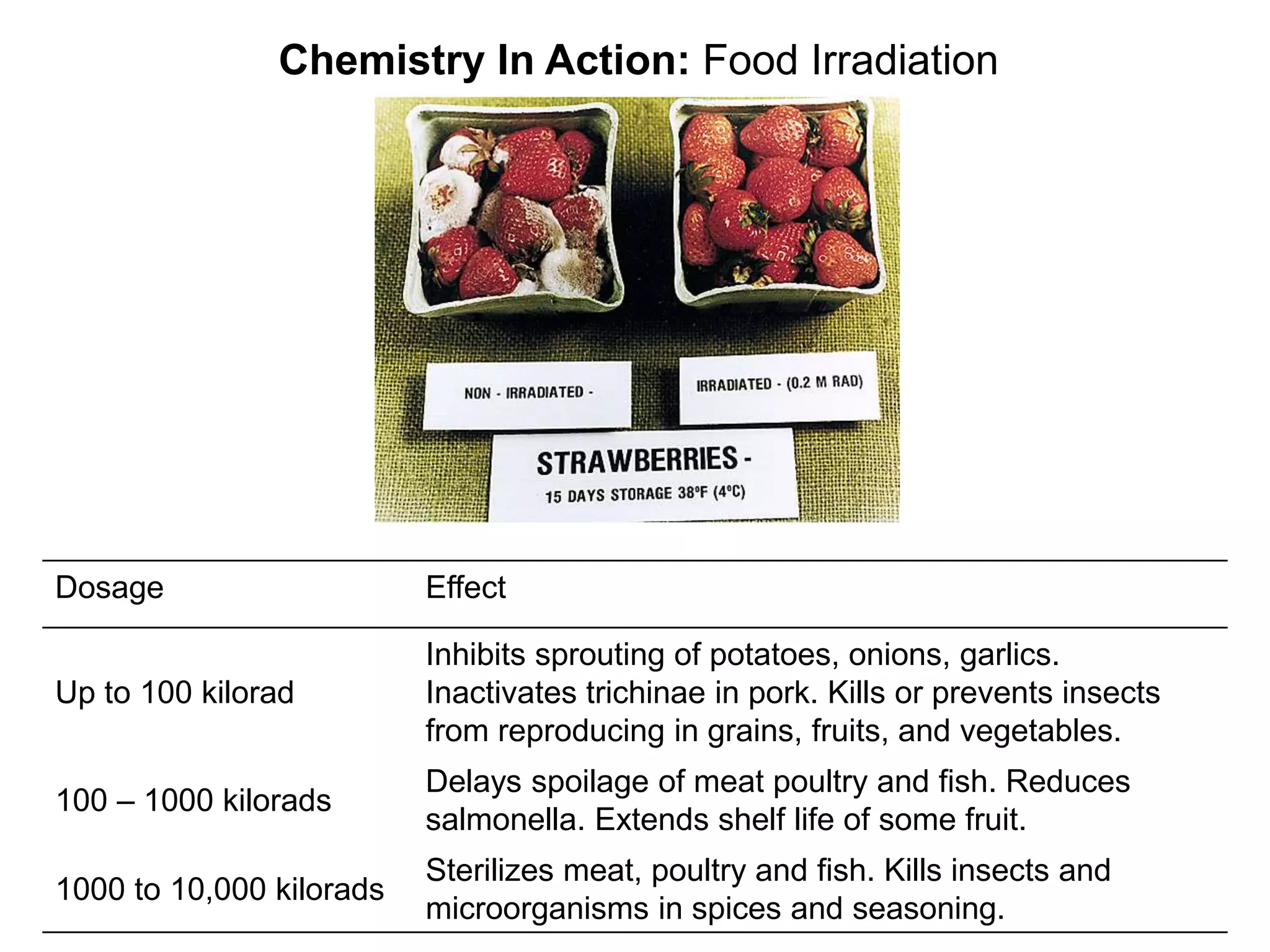 Chemistry In Action: Food Irradiation
Dosage Effect
Up to 100 kilorad
Inhibits sprouting of potatoes, onions, garlics.
Inactivates trichinae in pork. Kills or prevents insects
from reproducing in grains, fruits, and vegetables.
100 – 1000 kilorads
Delays spoilage of meat poultry and fish. Reduces
salmonella. Extends shelf life of some fruit.
1000 to 10,000 kilorads
Sterilizes meat, poultry and fish. Kills insects and
microorganisms in spices and seasoning.
 