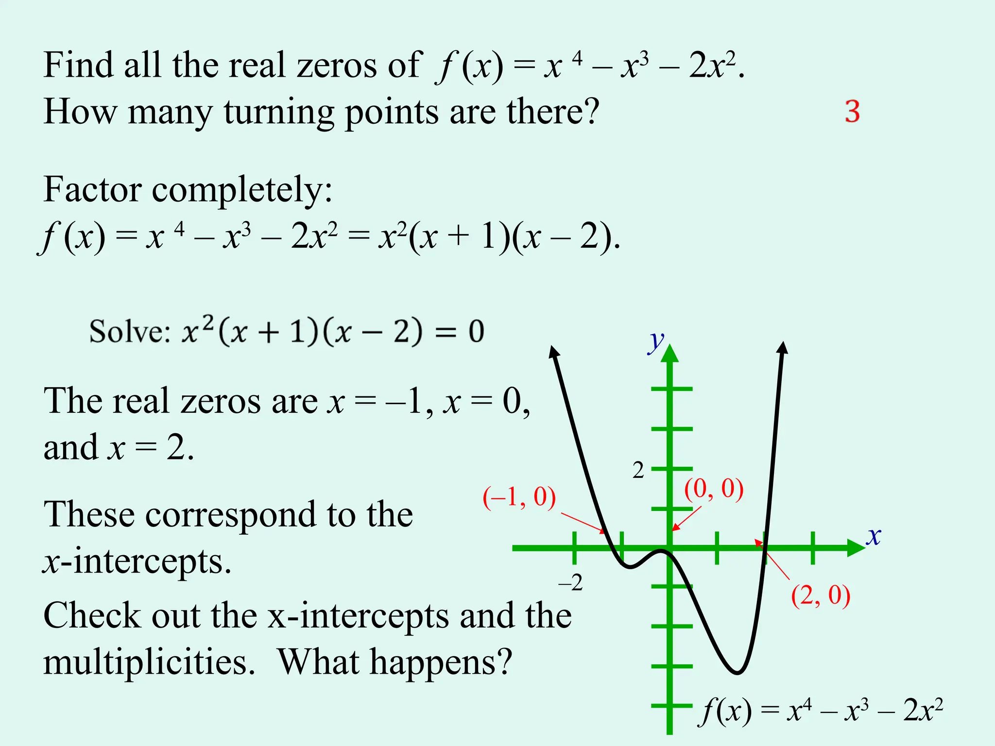 y
x
–2
2
Find all the real zeros of f (x) = x 4
– x3
– 2x2
.
How many turning points are there?
Factor completely:
f (x) = x 4
– x3
– 2x2
= x2
(x + 1)(x – 2).
The real zeros are x = –1, x = 0,
and x = 2.
These correspond to the
x-intercepts.
(–1, 0) (0, 0)
(2, 0)
f(x) = x4
– x3
– 2x2
Check out the x-intercepts and the
multiplicities. What happens?
 