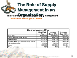 The Role of SupplyThe Role of Supply
Management in anManagement in an
OrganizationOrganization ((ContinuedContinued))The Financial Significance of Supply Management
Return on Assets (ROA) Effect
Simplified
P&L
I ncrease
Sales 10%
Decrease
Cost 10%
Gross Sales 1,000,000 1,100,000 1,000,000
- Cost of Goods Sold (50%) (500,000) (550,000) (450,000)
= Gross Profit 500,000 550,000 550,000
- Sales, General, & Administrative (45%) (450,000) (495,000) (450,000)
= Profit Before Tax 50,000 55,000 100,000
Assets 500,000 500,000 500,000
Return on Assets 10% 11% 20%
Return on Asset s Effect
©2012 Cengage Learning. All Rights Reserved. May not be scanned, copied or duplicated, or posted to a publicly accessible website, in whole or in part.
10
 