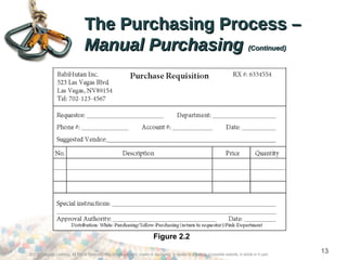The Purchasing Process –The Purchasing Process –
Manual PurchasingManual Purchasing (Continued)(Continued)
Figure 2.2
©2012 Cengage Learning. All Rights Reserved. May not be scanned, copied or duplicated, or posted to a publicly accessible website, in whole or in part.
13
 