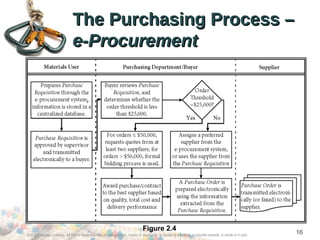 Figure 2.4
The Purchasing Process –The Purchasing Process –
e-Procuremente-Procurement
©2012 Cengage Learning. All Rights Reserved. May not be scanned, copied or duplicated, or posted to a publicly accessible website, in whole or in part.
16
 