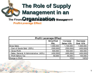 The Role of SupplyThe Role of Supply
Management in anManagement in an
OrganizationOrganization ((ContinuedContinued))The Financial Significance of Supply Management
Profit-Leverage Effect
Simplified
P&L
I ncrease
Sales 10%
Decrease
Cost 10%
Gross Sales 1,000,000 1,100,000 1,000,000
- Cost of Goods Sold (50%) (500,000) (550,000) (450,000)
= Gross Profit 500,000 550,000 550,000
- Sales, General, & Administrative (45%) (450,000) (495,000) (450,000)
= Profit Before Tax 50,000 55,000 100,000
Change in Profit 10% 100%
Profit Leverage Effect
©2012 Cengage Learning. All Rights Reserved. May not be scanned, copied or duplicated, or posted to a publicly accessible website, in whole or in part.
9
 