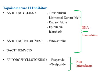 Topoisomerase II Inhibitor :
• ANTHRACYCLINS : - Doxorubicin
- Liposomal Doxoruibicin
- Daunorubicin
- Epirubicin
- Idarubicin
• ANTHRACENEDIONES : - Mitoxantrone
• DACTINOMYCIN
• EPIPODOPHYLLOTOXINS : - Etoposide
- Teniposide
DNA
Intercalaters
Non-
Intercalaters
 