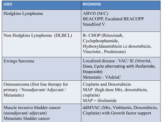 USES REGIMENS
Hodgkins Lymphoma ABVD (M/C)
BEACOPP, Escalated BEACOPP
Standford V
Non Hodgkins Lymphoma (DLBCL) R- CHOP (Rituximab,
Cyclophosphamide,
Hydroxyldaunrubicin i.e doxorubicin,
Vincristin , Prednisone)
Ewings Sarcoma Localized disease : VAC/ IE (Vincrist,
Doxo, Cyclo alternating with ifosfamide,
Etoposide)
Metastatic : VAdriaC
Osteosarcoma (first line therapy for
primary / Neoadjuvant/ Adjuvant /
Metastatic)
Cisplatin and Doxorubicin
MAP (high dose Mtx, doxorubicin,
cisplatin)
MAP + ifosfamide
Muscle invasive bladder cancer
(neoadjuvant/ adjuvant)
Metastatic bladder cancer
ddMVAC (Mtx, Vinblastin, Doxorubicin,
Cisplatin) with Growth factor support
 