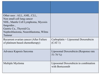 Other uses : ALL, AML, CLL,
Non small cell lung cancer
NHL, Mantle Cell Lymphoma, Mycosis
fungoides ,
Gastric Ca., Thyroid Ca.
Nephroblastoma, Neuroblastoma, Wilms
Tumour
Recurrent ovarian cancer (After Failure
of platinum based chemotherapy)
Carboplatin + Liposomal Doxorubicin
(CAT 1)
Advance Kaposis Sarcoma Liposomal Doxorubicin (Response rate
51-76 %)
Multiple Myeloma Liposomal Doxorubicin in combination
with Bortezomib
 