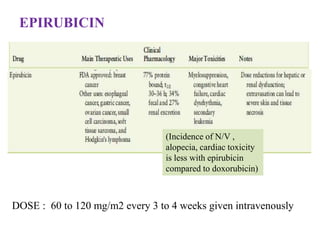 EPIRUBICIN
DOSE : 60 to 120 mg/m2 every 3 to 4 weeks given intravenously
(Incidence of N/V ,
alopecia, cardiac toxicity
is less with epirubicin
compared to doxorubicin)
 