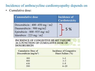 Incidence of anthracycline cardiomyopathy depends on
• Cumulative dose:
Cummulative dose Incidence of
Cardiotoxicity
Doxorubicin : 400 -450 mg / m2
Daunarubicin : 900 mg/m2
Epirubicin : 800 -935 mg/ m2
Idarubicn : 223 mg / m2
5 %
 