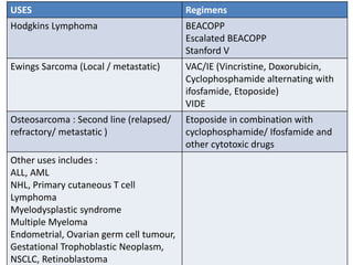 USES Regimens
Hodgkins Lymphoma BEACOPP
Escalated BEACOPP
Stanford V
Ewings Sarcoma (Local / metastatic) VAC/IE (Vincristine, Doxorubicin,
Cyclophosphamide alternating with
ifosfamide, Etoposide)
VIDE
Osteosarcoma : Second line (relapsed/
refractory/ metastatic )
Etoposide in combination with
cyclophosphamide/ Ifosfamide and
other cytotoxic drugs
Other uses includes :
ALL, AML
NHL, Primary cutaneous T cell
Lymphoma
Myelodysplastic syndrome
Multiple Myeloma
Endometrial, Ovarian germ cell tumour,
Gestational Trophoblastic Neoplasm,
NSCLC, Retinoblastoma
 