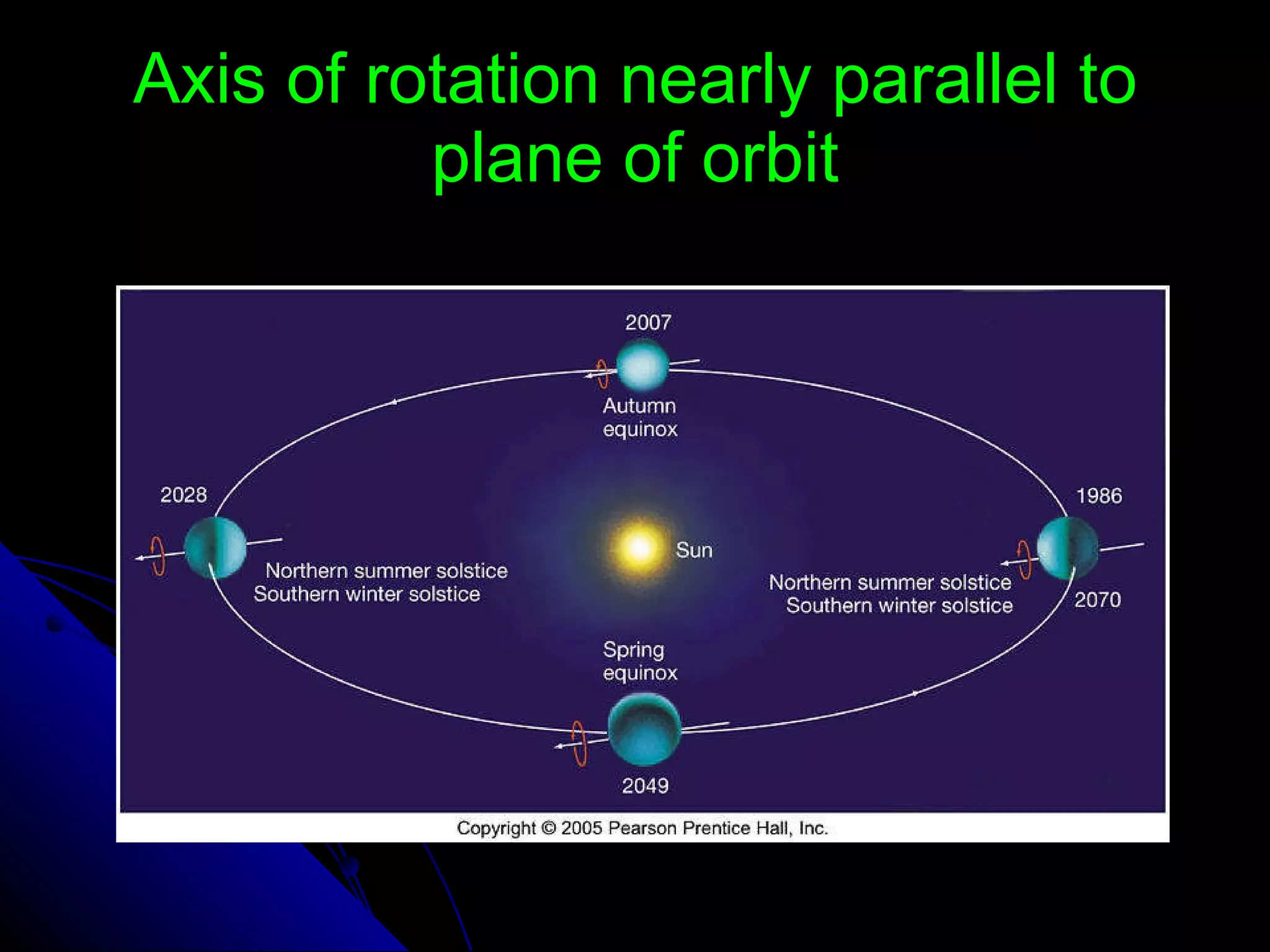 Axis of rotation nearly parallel to plane of orbit 