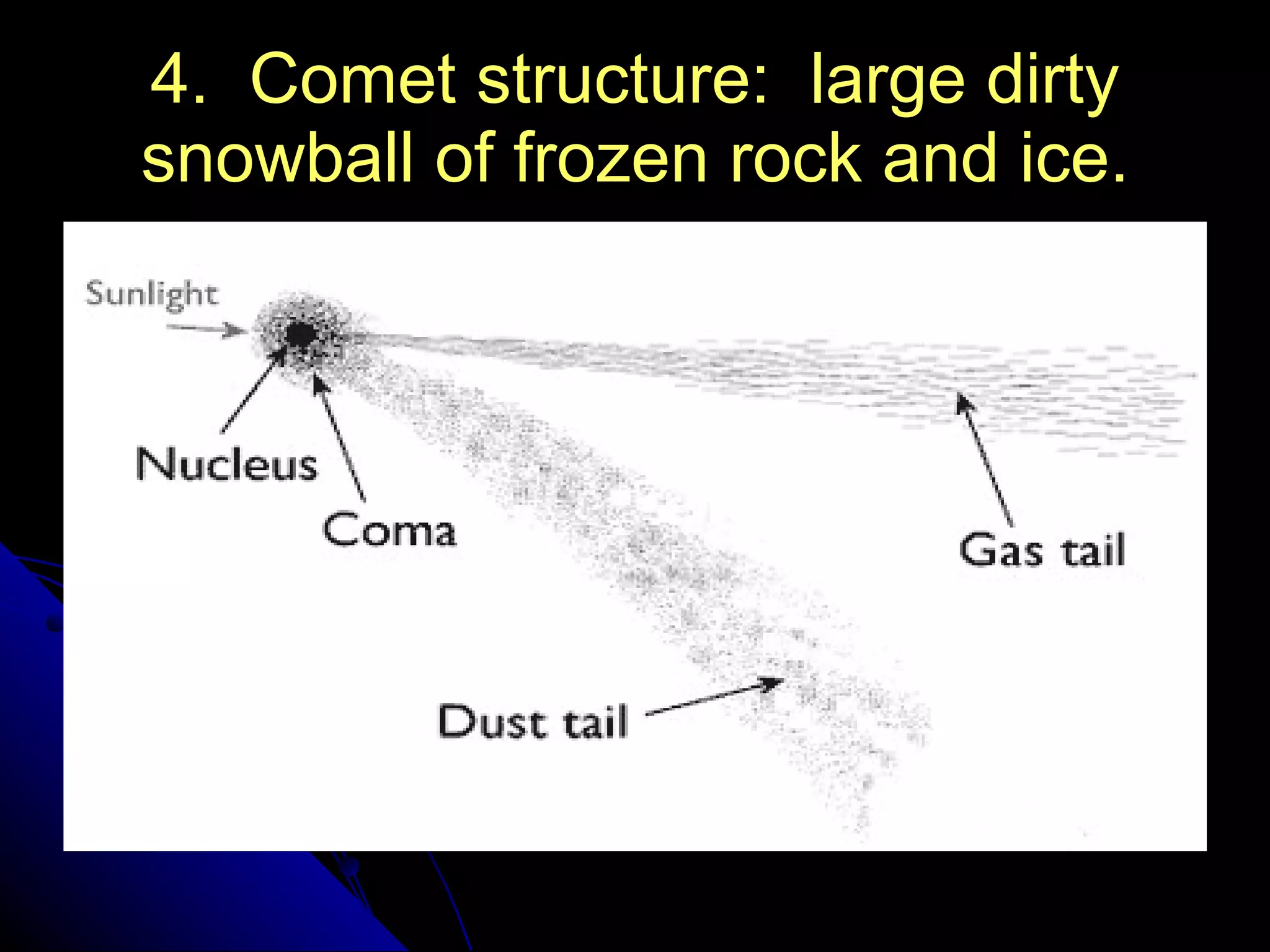 4.  Comet structure:  large dirty snowball of frozen rock and ice. 