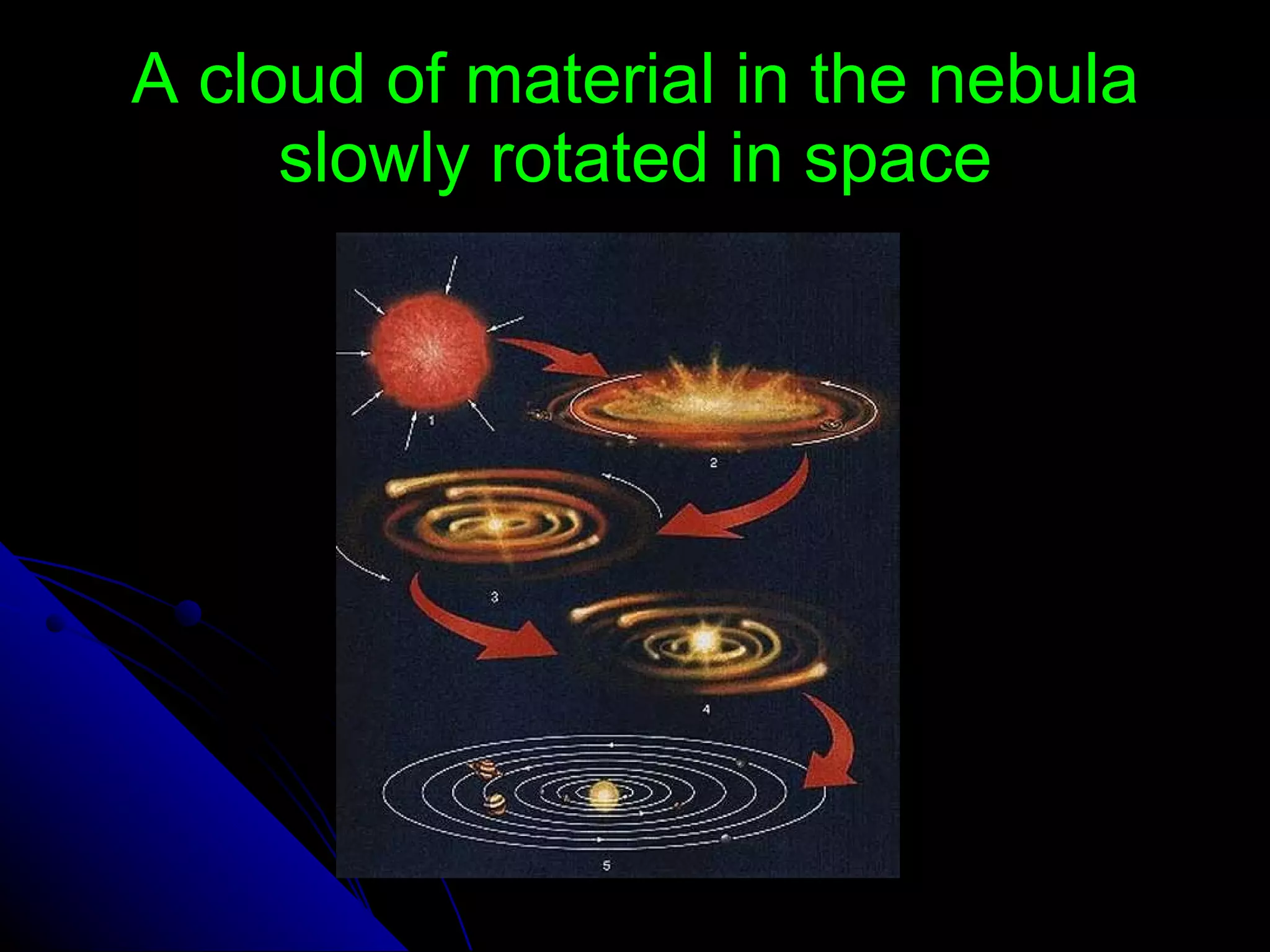 A cloud of material in the nebula slowly rotated in space 