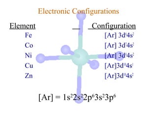 Electronic Configurations
Element                   Configuration
    Fe                        [Ar] 3d64s2
    Co                        [Ar] 3d74s2
    Ni                        [Ar] 3d84s2
    Cu                        [Ar]3d104s1
    Zn                        [Ar]3d104s2


          [Ar] = 1s22s22p63s23p6
 