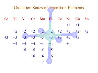 Oxidation States of Transition Elements

Sc   Ti   V    Cr   Mn Fe     Co   Ni   Cu     Zn
                                   +1   +1
     +2   +2   +2   +2   +2   +2   +2   +2     +2
+3   +3   +3   +3   +3   +3   +3   +3   +3
     +4   +4   +4   +4   +4        +4
          +5   +5   +5   +5
               +6   +6   +6
                    +7
 
