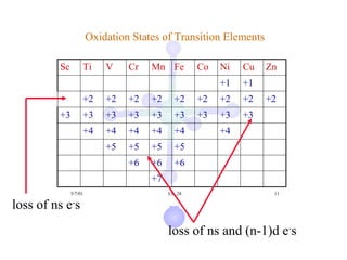 Oxidation States of Transition Elements

         Sc        Ti      V    Cr   Mn Fe         Co   Ni   Cu   Zn
                                                        +1   +1
                   +2      +2   +2   +2     +2     +2   +2   +2   +2
         +3        +3      +3   +3   +3     +3     +3   +3   +3
                   +4      +4   +4   +4     +4          +4
                           +5   +5   +5     +5
                                +6   +6     +6
                                     +7
              3/7/01                      Ch. 24                   11

loss of ns e-s
                                          loss of ns and (n-1)d e-s
 