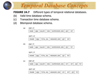 FIGURE 24.7 Different types of temporal relational databases. Valid time database schema.  Transaction time database schema.  Bitemporal database schema. Temporal Database Concepts 