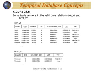 FIGURE 24.8 Some tuple versions in the valid time relations  EMP_VT  and  DEPT_VT. Temporal Database Concepts 