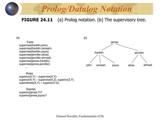 FIGURE 24.11   (a) Prolog notation. (b) The supervisory tree. Prolog/Datalog Notation 