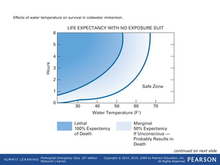 Prehospital Emergency Care, 10th
edition
Mistovich | Karren
Copyright © 2014, 2010, 2008 by Pearson Education, Inc.
All Rights Reserved
Effects of water temperature on survival in coldwater immersion.
continued on next slide
 