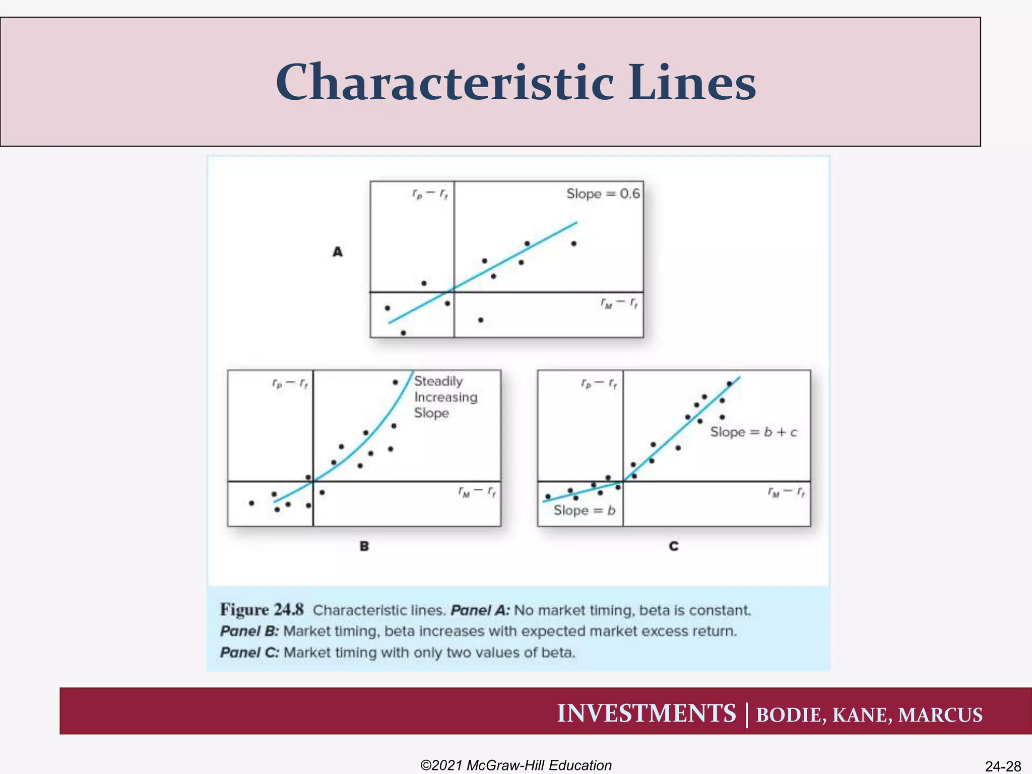 INVESTMENTS | BODIE, KANE, MARCUS
Characteristic Lines
©2021 McGraw-Hill Education 24-28
 