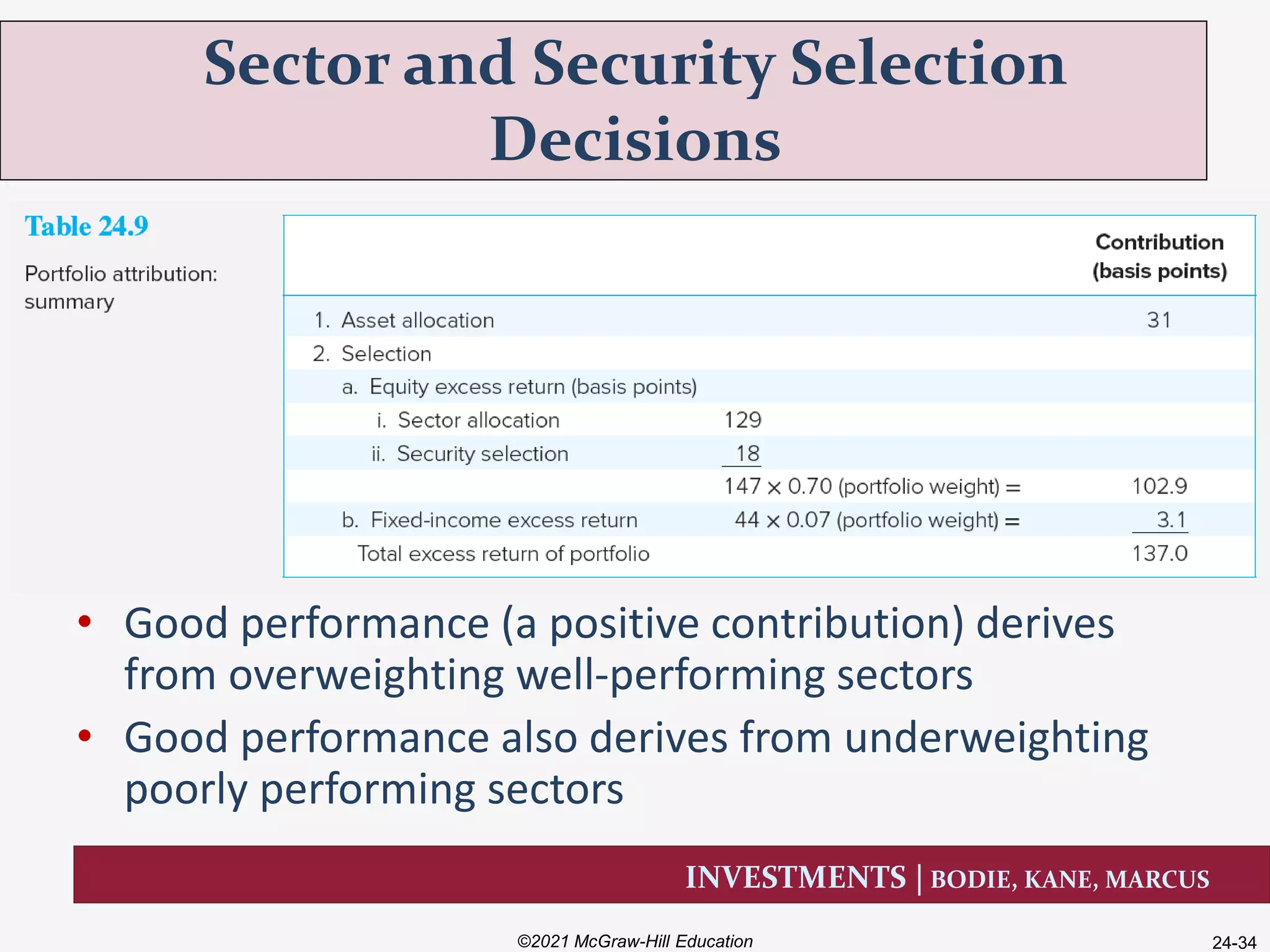 INVESTMENTS | BODIE, KANE, MARCUS
• Good performance (a positive contribution) derives
from overweighting well-performing sectors
• Good performance also derives from underweighting
poorly performing sectors
Sector and Security Selection
Decisions
©2021 McGraw-Hill Education 24-34
 