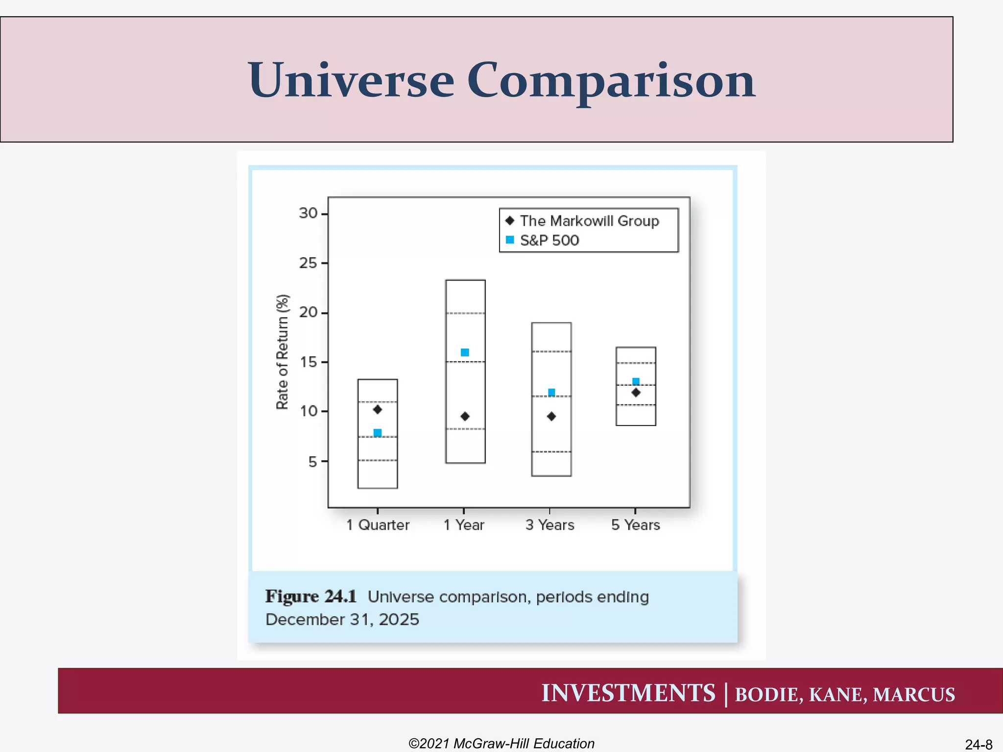 INVESTMENTS | BODIE, KANE, MARCUS
Universe Comparison
©2021 McGraw-Hill Education 24-8
 