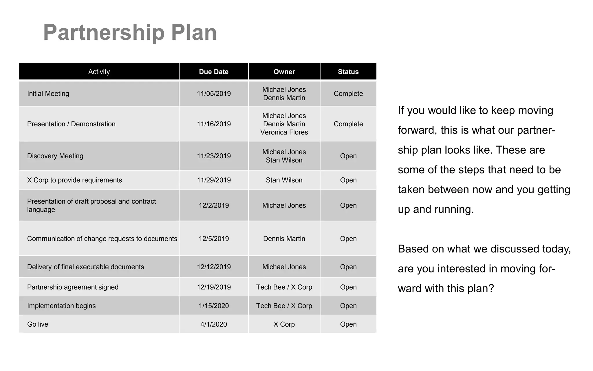 Partnership Plan
Activity Due Date Owner Status
Initial Meeting 11/05/2019
Michael Jones
Dennis Martin
Complete
Presentation / Demonstration 11/16/2019
Michael Jones
Dennis Martin
Veronica Flores
Complete
Discovery Meeting 11/23/2019
Michael Jones
Stan Wilson
Open
X Corp to provide requirements 11/29/2019 Stan Wilson Open
Presentation of draft proposal and contract
language
12/2/2019 Michael Jones Open
Communication of change requests to documents 12/5/2019 Dennis Martin Open
Delivery of final executable documents 12/12/2019 Michael Jones Open
Partnership agreement signed 12/19/2019 Tech Bee / X Corp Open
Implementation begins 1/15/2020 Tech Bee / X Corp Open
Go live 4/1/2020 X Corp Open
If you would like to keep moving
forward, this is what our partner-
ship plan looks like. These are
some of the steps that need to be
taken between now and you getting
up and running.
Based on what we discussed today,
are you interested in moving for-
ward with this plan?
 