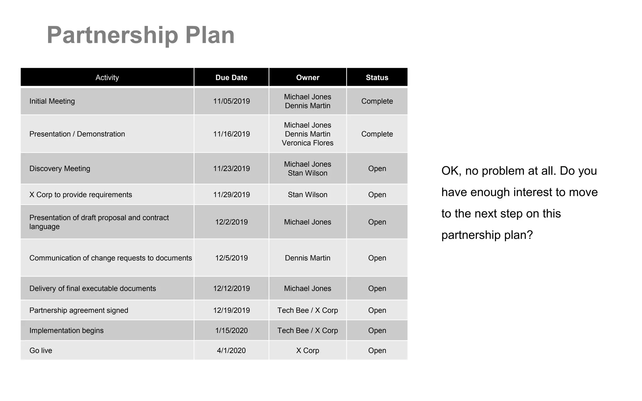 Partnership Plan
Activity Due Date Owner Status
Initial Meeting 11/05/2019
Michael Jones
Dennis Martin
Complete
Presentation / Demonstration 11/16/2019
Michael Jones
Dennis Martin
Veronica Flores
Complete
Discovery Meeting 11/23/2019
Michael Jones
Stan Wilson
Open
X Corp to provide requirements 11/29/2019 Stan Wilson Open
Presentation of draft proposal and contract
language
12/2/2019 Michael Jones Open
Communication of change requests to documents 12/5/2019 Dennis Martin Open
Delivery of final executable documents 12/12/2019 Michael Jones Open
Partnership agreement signed 12/19/2019 Tech Bee / X Corp Open
Implementation begins 1/15/2020 Tech Bee / X Corp Open
Go live 4/1/2020 X Corp Open
OK, no problem at all. Do you
have enough interest to move
to the next step on this
partnership plan?
 