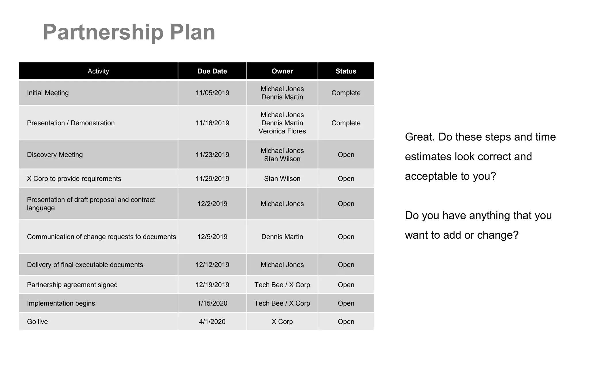 Partnership Plan
Activity Due Date Owner Status
Initial Meeting 11/05/2019
Michael Jones
Dennis Martin
Complete
Presentation / Demonstration 11/16/2019
Michael Jones
Dennis Martin
Veronica Flores
Complete
Discovery Meeting 11/23/2019
Michael Jones
Stan Wilson
Open
X Corp to provide requirements 11/29/2019 Stan Wilson Open
Presentation of draft proposal and contract
language
12/2/2019 Michael Jones Open
Communication of change requests to documents 12/5/2019 Dennis Martin Open
Delivery of final executable documents 12/12/2019 Michael Jones Open
Partnership agreement signed 12/19/2019 Tech Bee / X Corp Open
Implementation begins 1/15/2020 Tech Bee / X Corp Open
Go live 4/1/2020 X Corp Open
Great. Do these steps and time
estimates look correct and
acceptable to you?
Do you have anything that you
want to add or change?
 