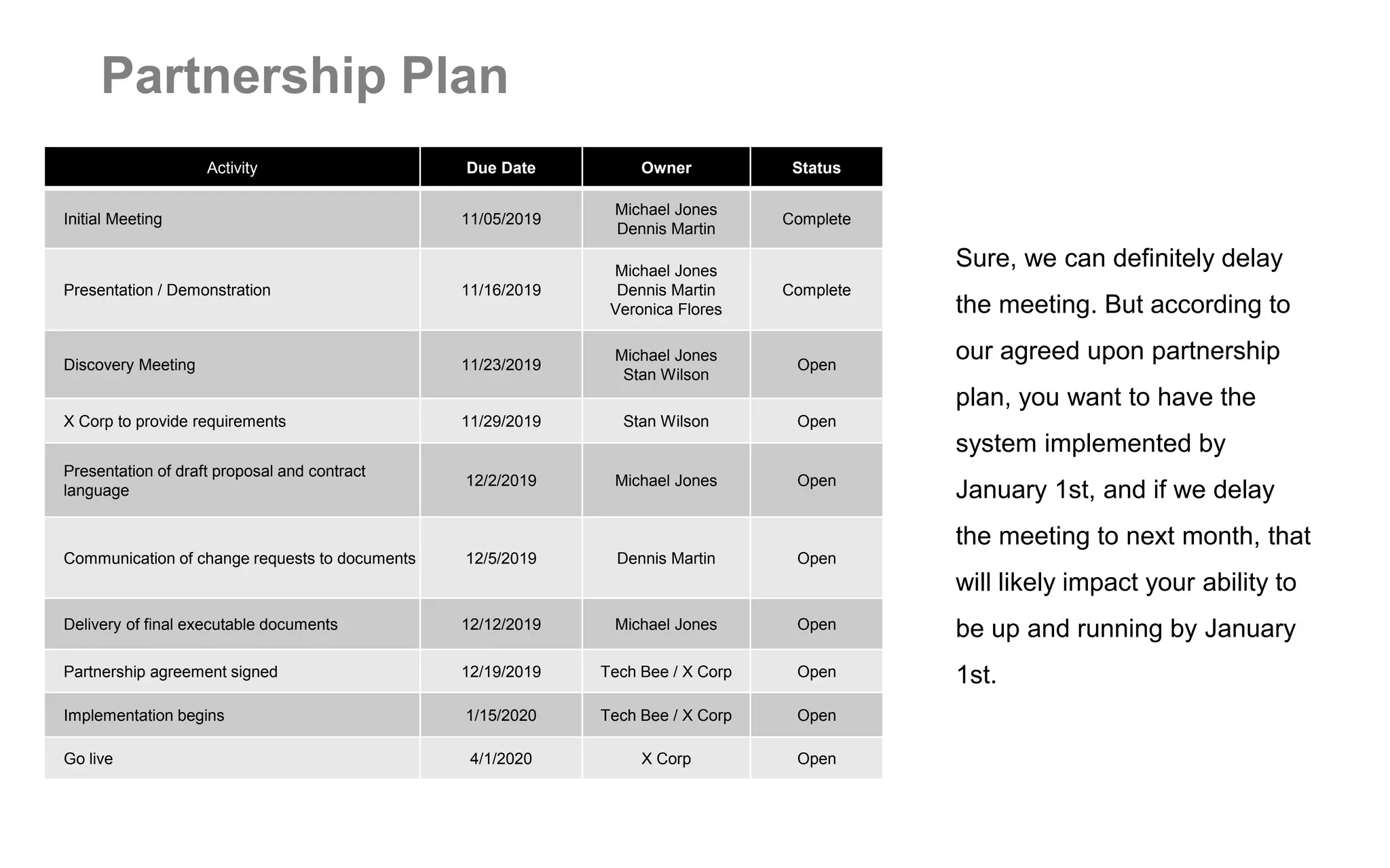 Partnership Plan
Activity Due Date Owner Status
Initial Meeting 11/05/2019
Michael Jones
Dennis Martin
Complete
Presentation / Demonstration 11/16/2019
Michael Jones
Dennis Martin
Veronica Flores
Complete
Discovery Meeting 11/23/2019
Michael Jones
Stan Wilson
Open
X Corp to provide requirements 11/29/2019 Stan Wilson Open
Presentation of draft proposal and contract
language
12/2/2019 Michael Jones Open
Communication of change requests to documents 12/5/2019 Dennis Martin Open
Delivery of final executable documents 12/12/2019 Michael Jones Open
Partnership agreement signed 12/19/2019 Tech Bee / X Corp Open
Implementation begins 1/15/2020 Tech Bee / X Corp Open
Go live 4/1/2020 X Corp Open
Sure, we can definitely delay
the meeting. But according to
our agreed upon partnership
plan, you want to have the
system implemented by
January 1st, and if we delay
the meeting to next month, that
will likely impact your ability to
be up and running by January
1st.
 