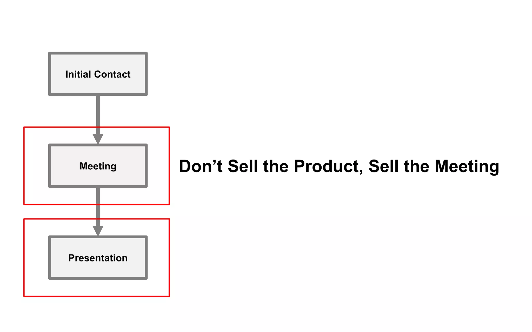Initial Contact
Meeting
Presentation
Don’t Sell the Product, Sell the Meeting
 