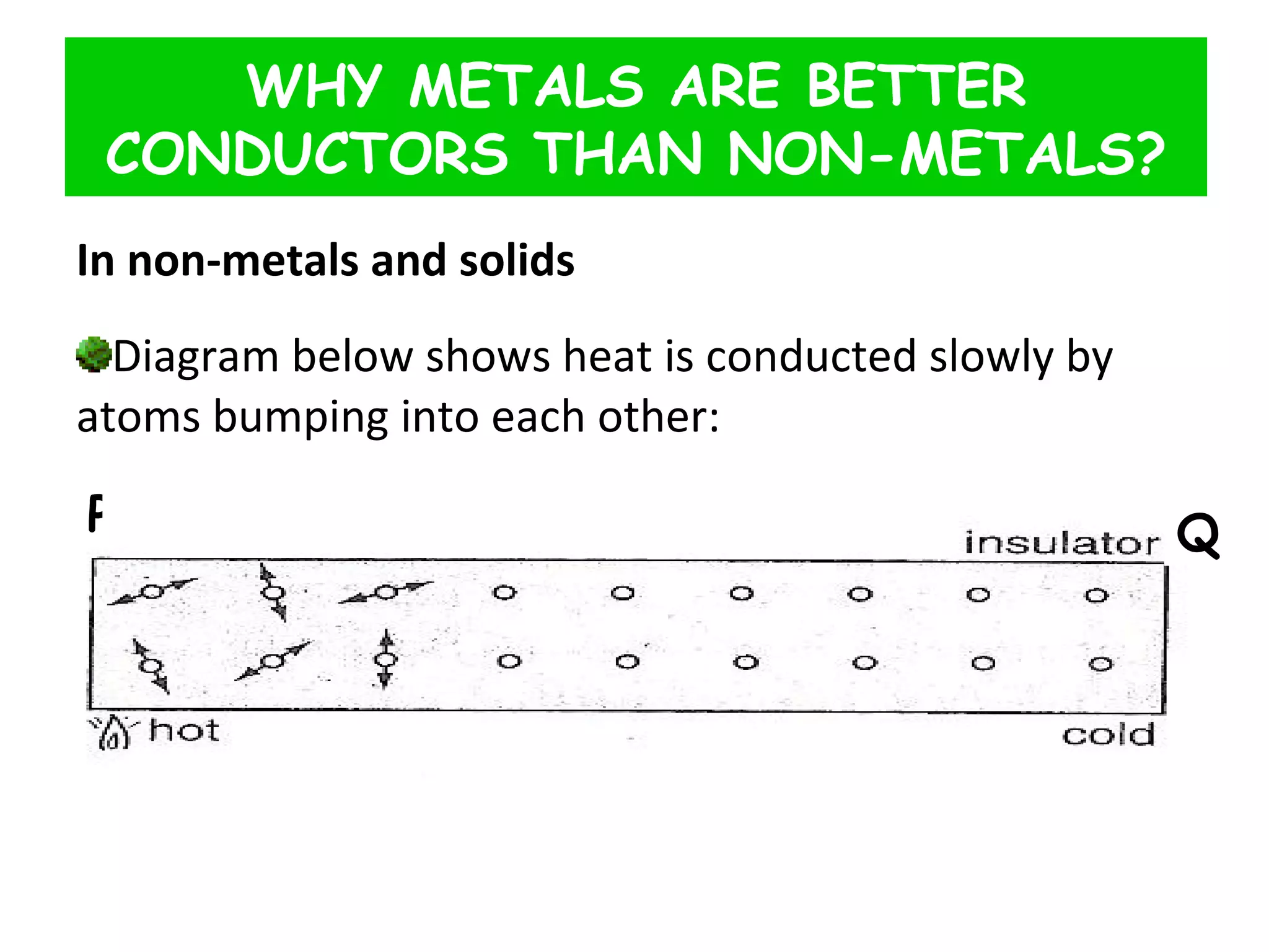In non-metals and solids Diagram below shows heat is conducted slowly by atoms bumping into each other: WHY METALS ARE BETTER CONDUCTORS THAN NON-METALS? P Q 