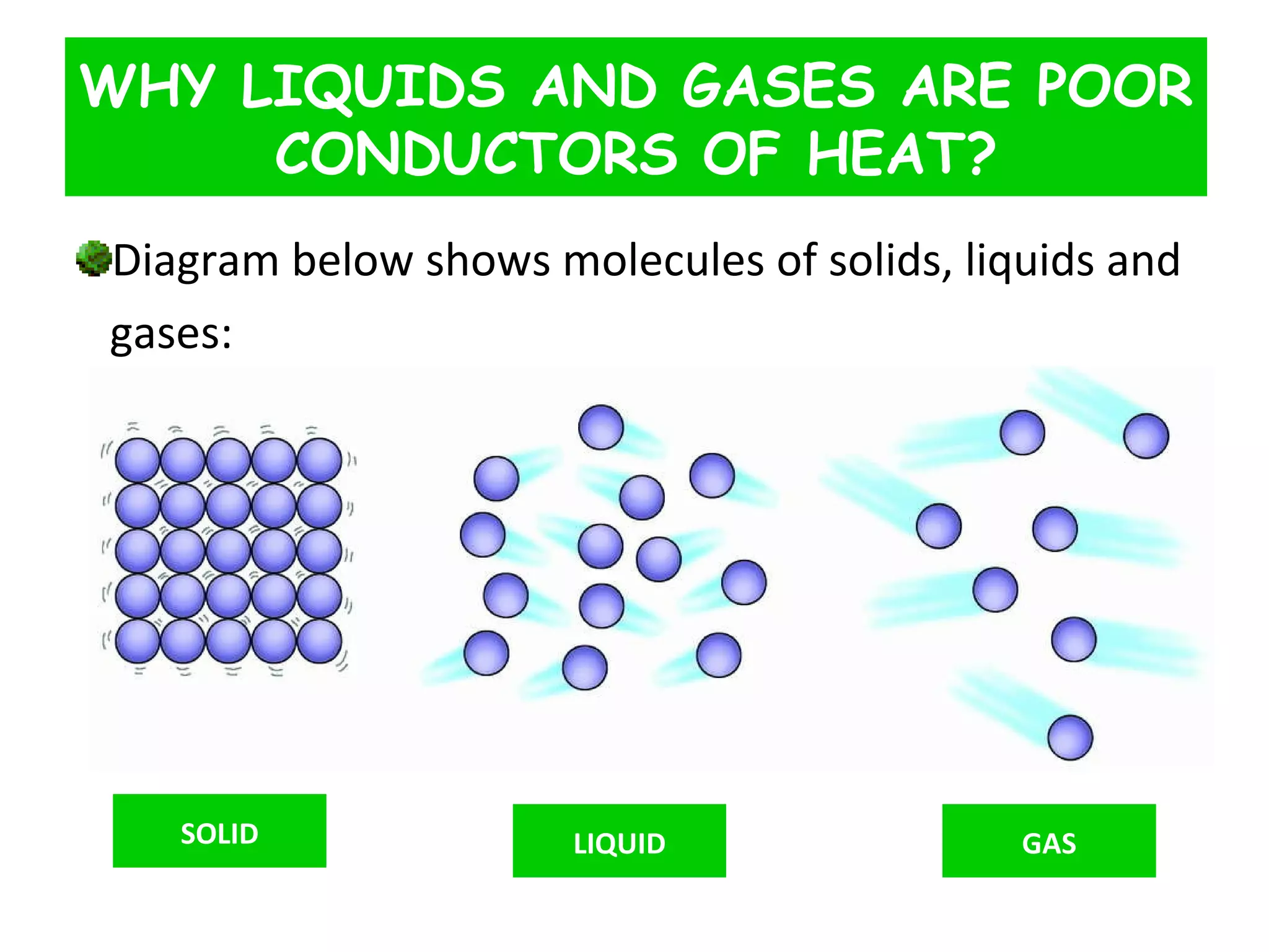 Diagram below shows molecules of solids, liquids and  gases: WHY LIQUIDS AND GASES ARE POOR CONDUCTORS OF HEAT? SOLID LIQUID GAS 