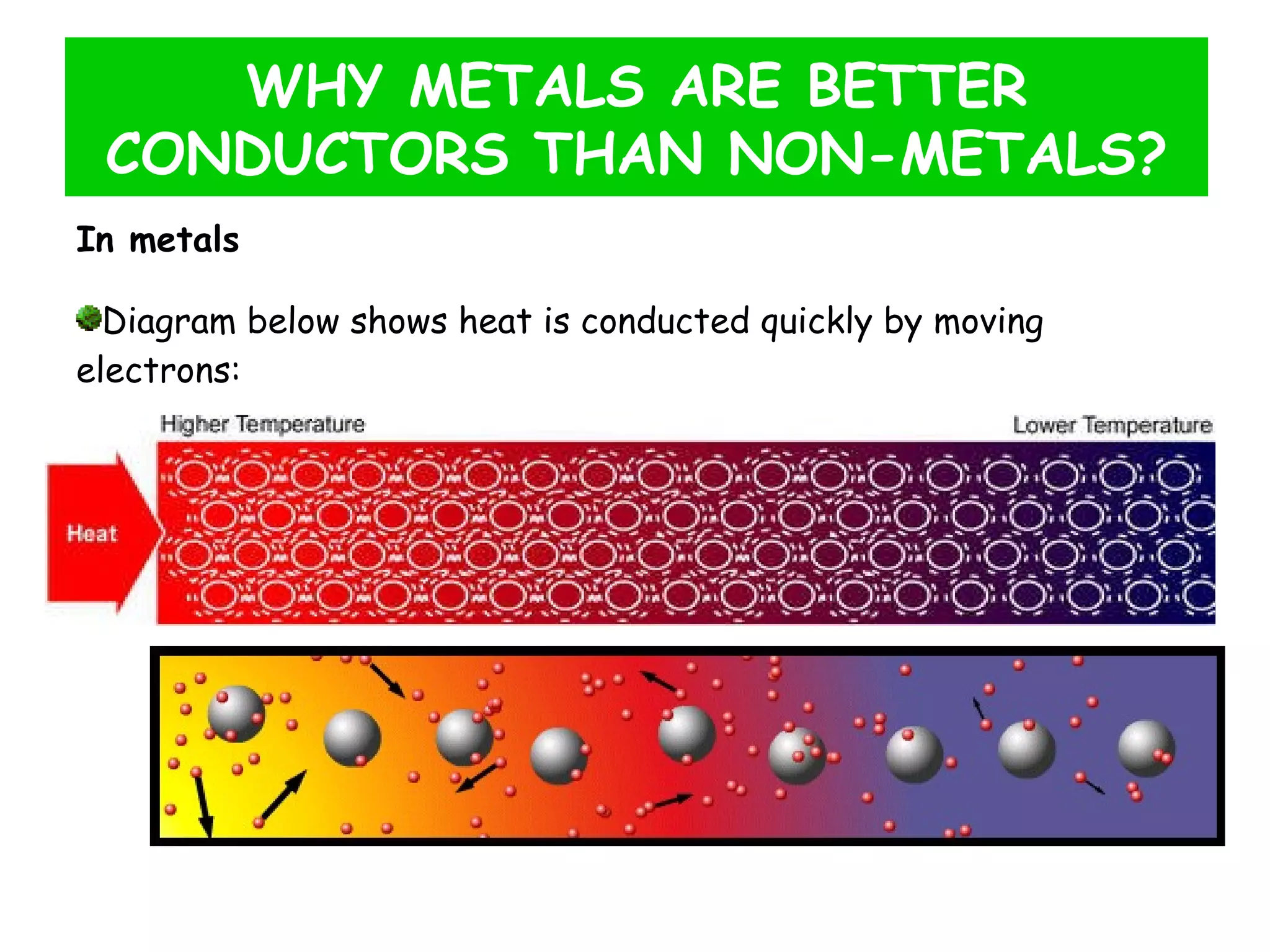 In metals Diagram below shows heat is conducted quickly by moving electrons: WHY METALS ARE BETTER CONDUCTORS THAN NON-METALS? 