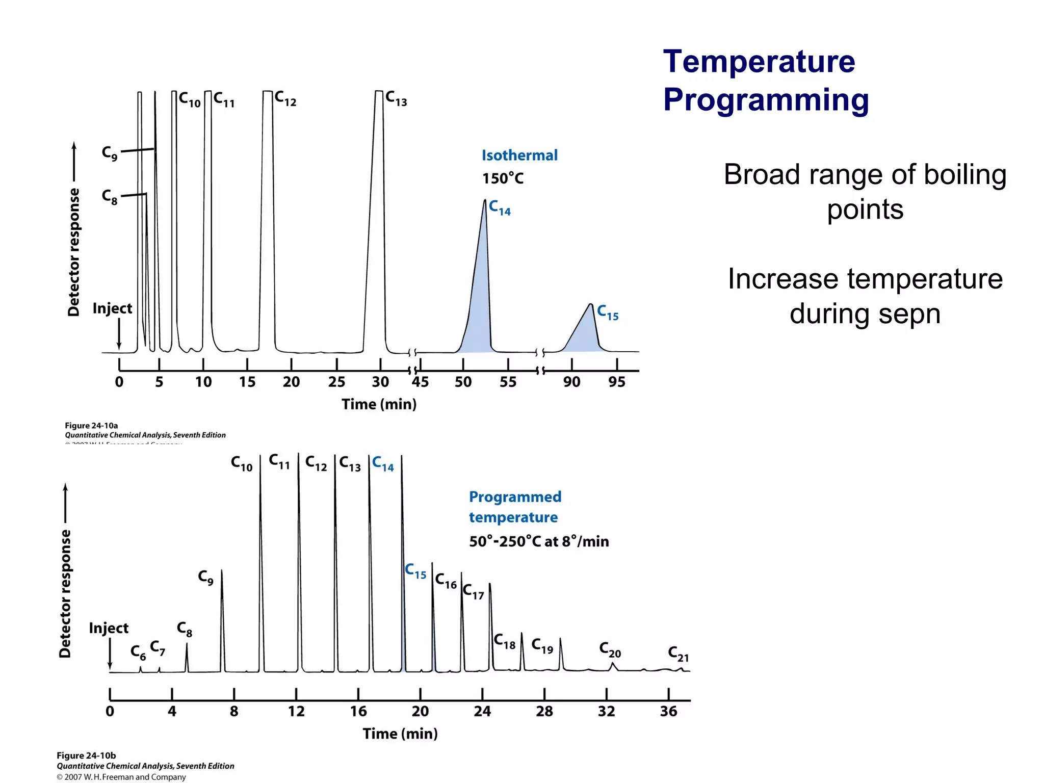 Temperature
Programming
Broad range of boiling
points
Increase temperature
during sepn
 