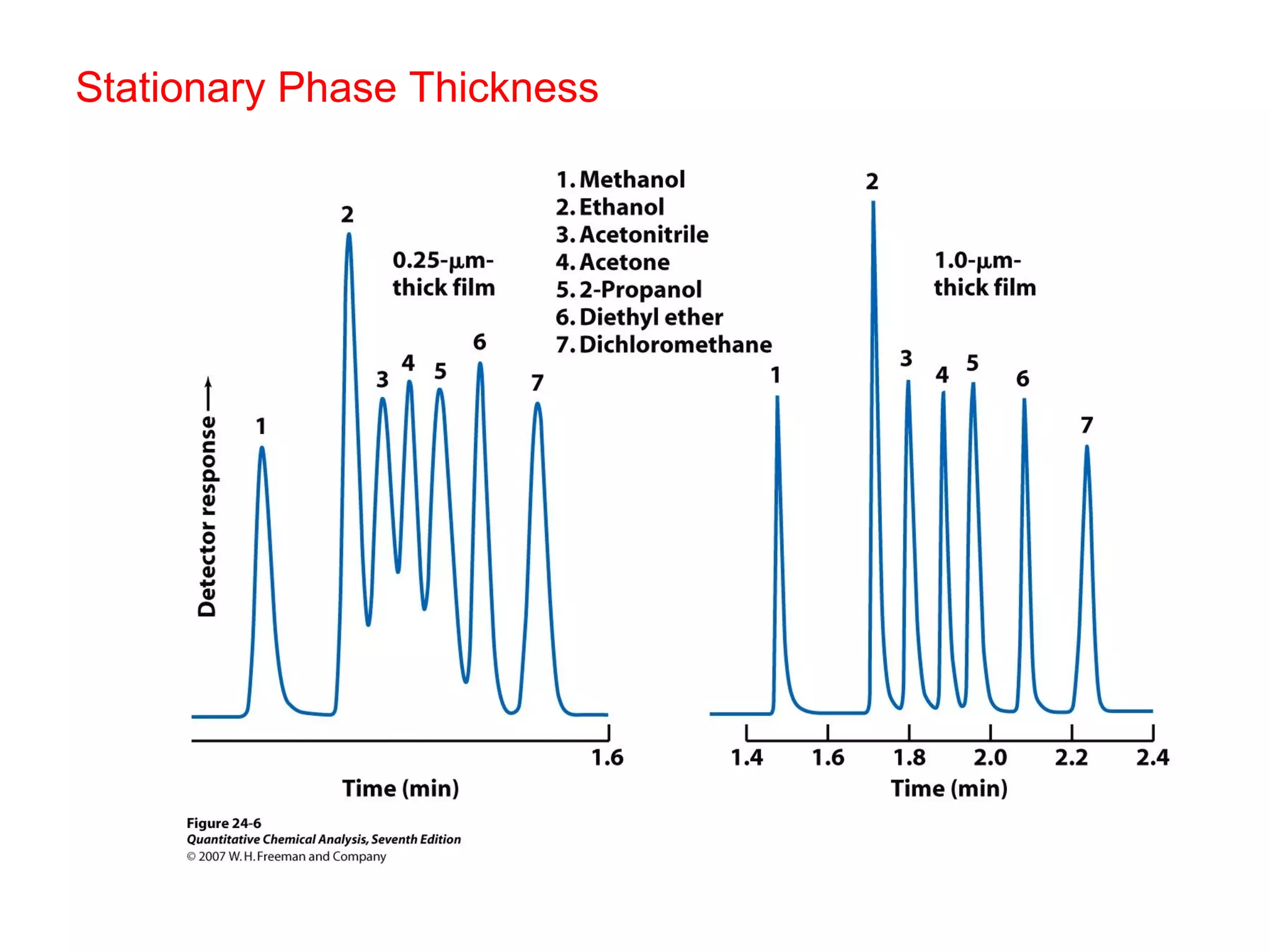 Stationary Phase Thickness
 