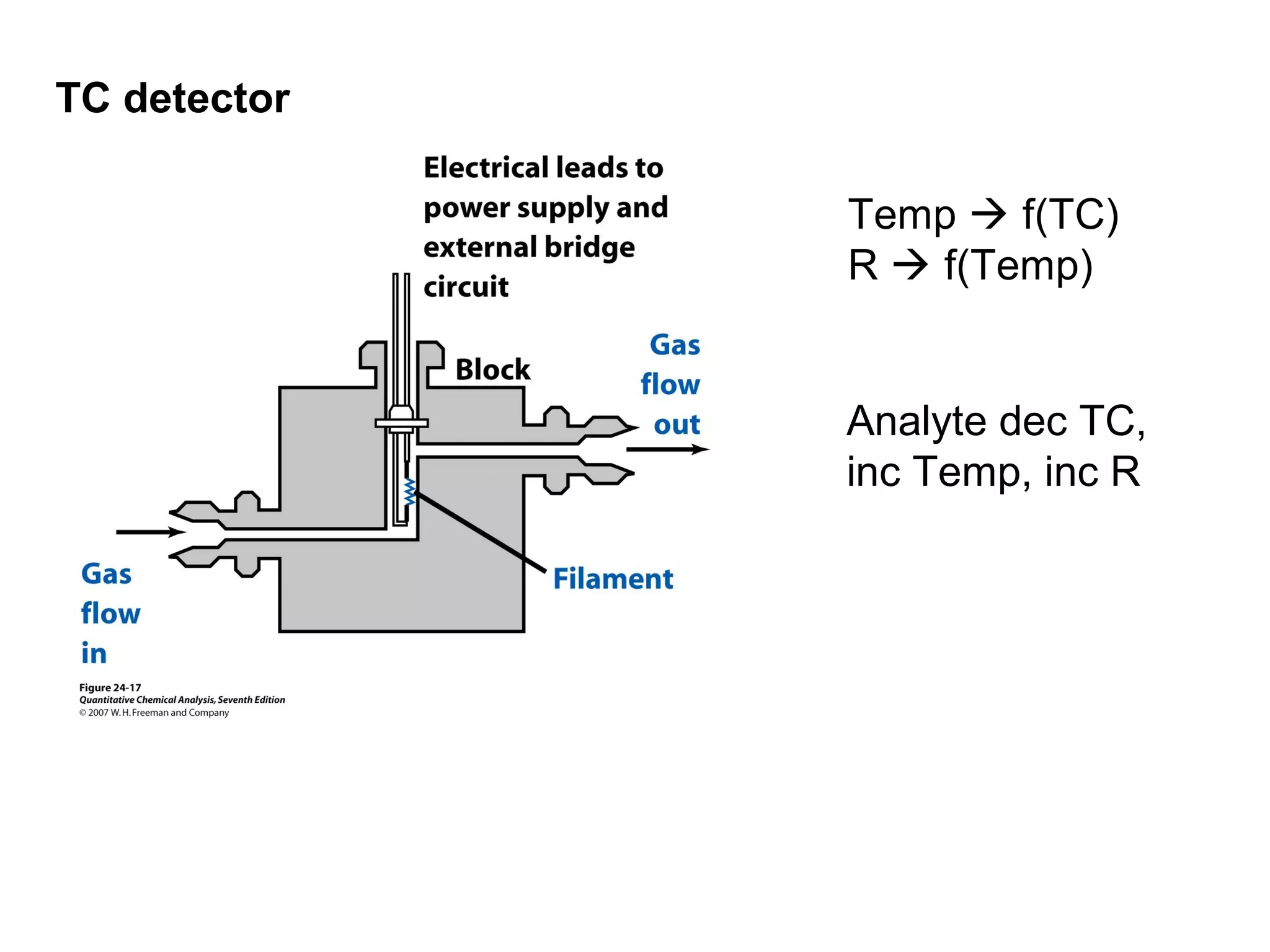Temp  f(TC)
R  f(Temp)
Analyte dec TC,
inc Temp, inc R
TC detector
 