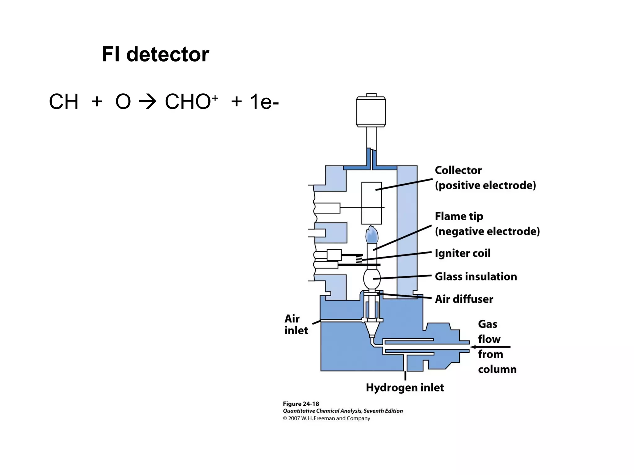 CH + O  CHO+
+ 1e-
FI detector
 